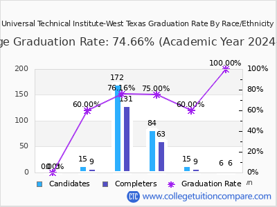 Universal Technical Institute-West Texas graduation rate by race