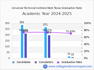 Universal Technical Institute-West Texas graduation rate by gender