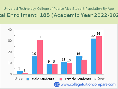 Universal Technology College of Puerto Rico 2023 Student Population by Age chart