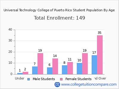 Universal Technology College of Puerto Rico 2025 Student Population by Age chart
