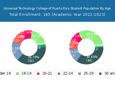 Universal Technology College of Puerto Rico 2023 Student Population Age Diversity Pie chart