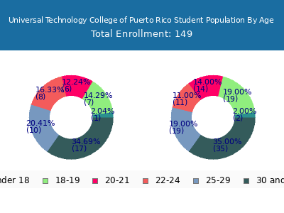Universal Technology College of Puerto Rico 2025 Student Population Age Diversity Pie chart