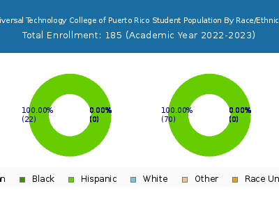 Universal Technology College of Puerto Rico 2023 Student Population by Gender and Race chart