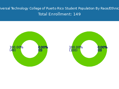Universal Technology College of Puerto Rico 2025 Student Population by Gender and Race chart