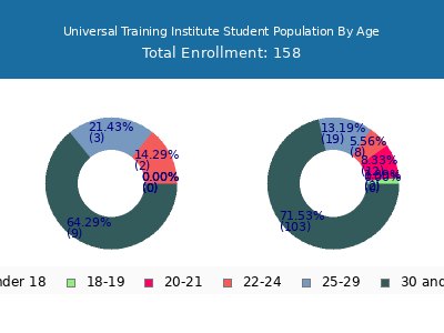 Universal Training Institute 2025 Student Population Age Diversity Pie chart