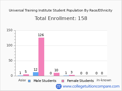 Universal Training Institute 2025 Student Population by Gender and Race chart