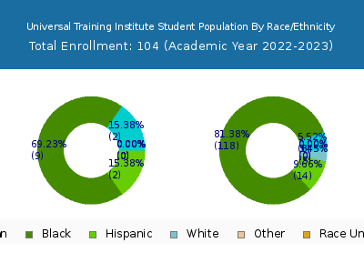 Universal Training Institute 2023 Student Population by Gender and Race chart