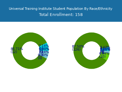 Universal Training Institute 2025 Student Population by Gender and Race chart