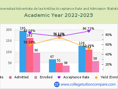 Universidad Adventista de las Antillas 2023 Acceptance Rate By Gender chart