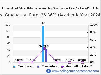Universidad Adventista de las Antillas graduation rate by race