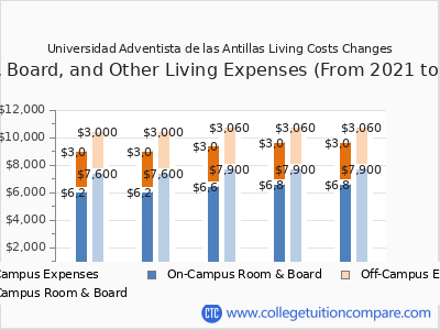 Universidad Adventista de las Antillas 2025 room & board cost chart