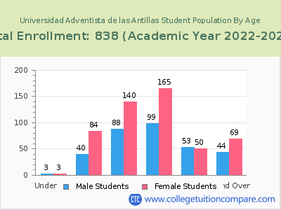 Universidad Adventista de las Antillas 2023 Student Population by Age chart