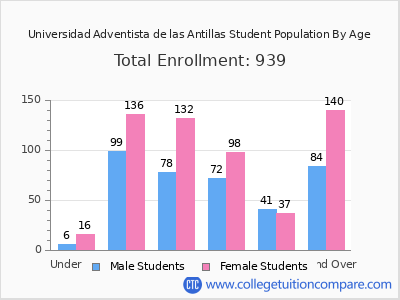 Universidad Adventista de las Antillas 2025 Student Population by Age chart