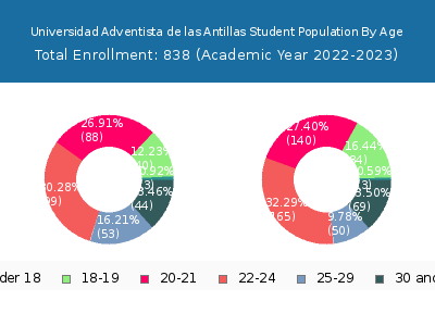 Universidad Adventista de las Antillas 2023 Student Population Age Diversity Pie chart