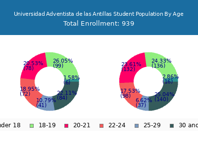 Universidad Adventista de las Antillas 2025 Student Population Age Diversity Pie chart