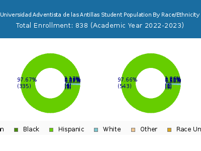 Universidad Adventista de las Antillas 2023 Student Population by Gender and Race chart