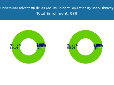 Universidad Adventista de las Antillas 2025 Student Population by Gender and Race chart