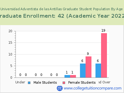 Universidad Adventista de las Antillas 2023 Graduate Enrollment by Age chart