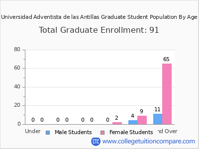 Universidad Adventista de las Antillas 2025 Graduate Enrollment by Age chart