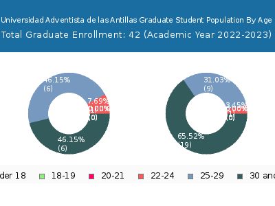 Universidad Adventista de las Antillas 2023 Graduate Enrollment Age Diversity Pie chart