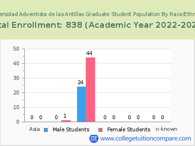Universidad Adventista de las Antillas 2023 Graduate Enrollment by Gender and Race chart