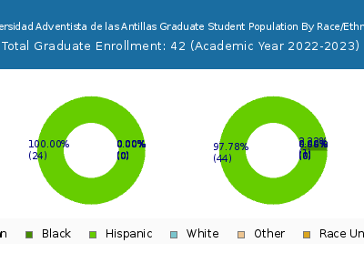 Universidad Adventista de las Antillas 2023 Graduate Enrollment by Gender and Race chart
