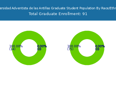 Universidad Adventista de las Antillas 2025 Graduate Enrollment by Gender and Race chart