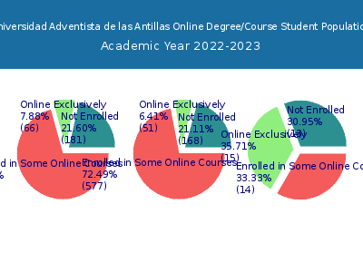 Universidad Adventista de las Antillas 2023 Online Student Population chart