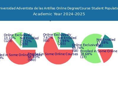 Universidad Adventista de las Antillas 2025 Online Student Population chart