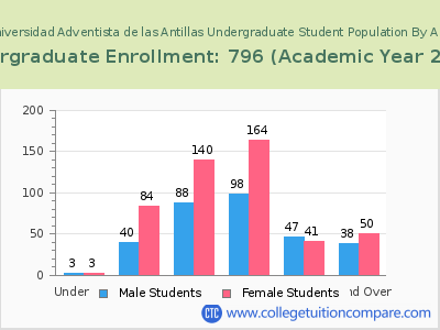 Universidad Adventista de las Antillas 2023 Undergraduate Enrollment by Age chart