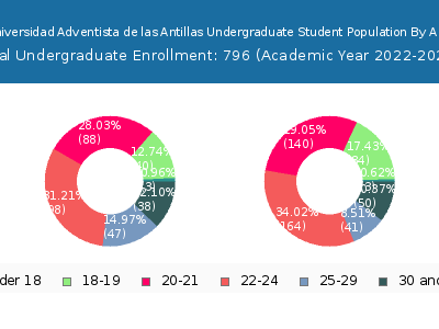 Universidad Adventista de las Antillas 2023 Undergraduate Enrollment Age Diversity Pie chart