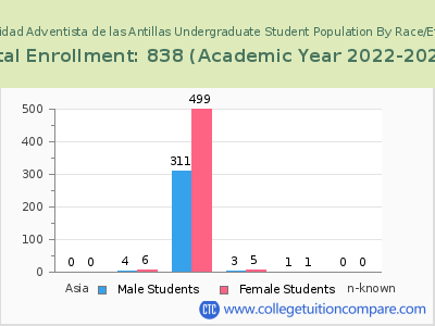 Universidad Adventista de las Antillas 2023 Undergraduate Enrollment by Gender and Race chart