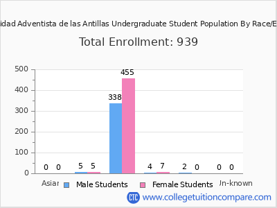 Universidad Adventista de las Antillas 2025 Undergraduate Enrollment by Gender and Race chart