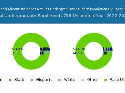 Universidad Adventista de las Antillas 2023 Undergraduate Enrollment by Gender and Race chart