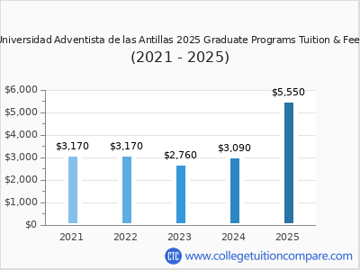 Universidad Adventista de las Antillas 2025 graduate tuition chart
