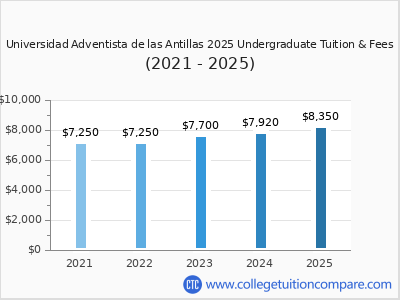 Universidad Adventista de las Antillas 2025 undergraduate tuition chart