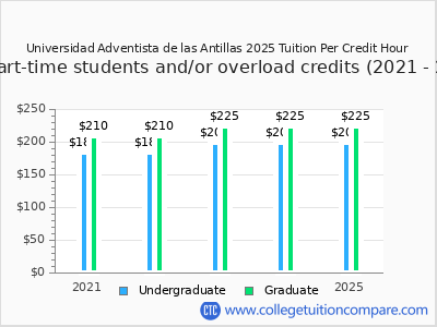 Universidad Adventista de las Antillas 2025 cost per credit hour chart