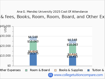 Ana G. Mendez University 2025 COA (cost of attendance) chart