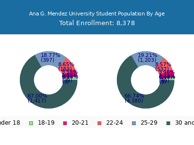 Ana G. Mendez University 2025 Student Population Age Diversity Pie chart