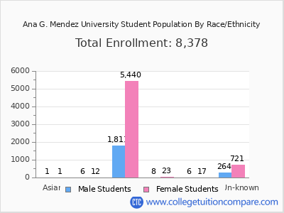 Ana G. Mendez University 2025 Student Population by Gender and Race chart
