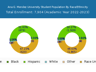 Ana G. Mendez University 2023 Student Population by Gender and Race chart