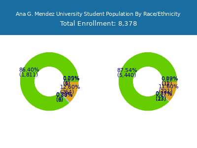 Ana G. Mendez University 2025 Student Population by Gender and Race chart
