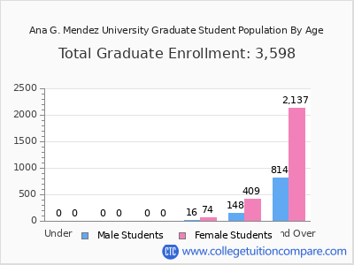 Ana G. Mendez University 2025 Graduate Enrollment by Age chart