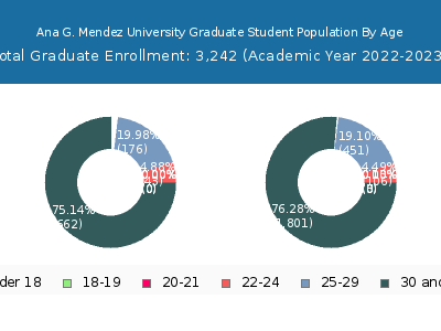 Ana G. Mendez University 2023 Graduate Enrollment Age Diversity Pie chart