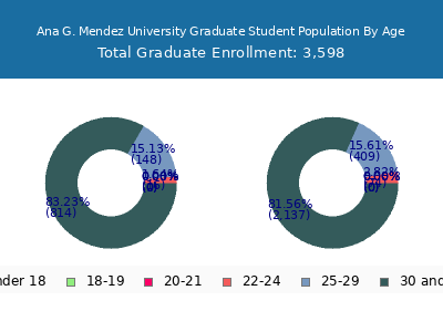 Ana G. Mendez University 2025 Graduate Enrollment Age Diversity Pie chart