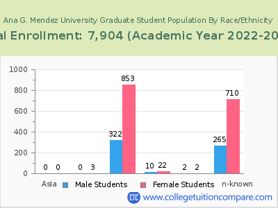Ana G. Mendez University 2023 Graduate Enrollment by Gender and Race chart