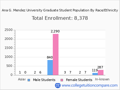 Ana G. Mendez University 2025 Graduate Enrollment by Gender and Race chart