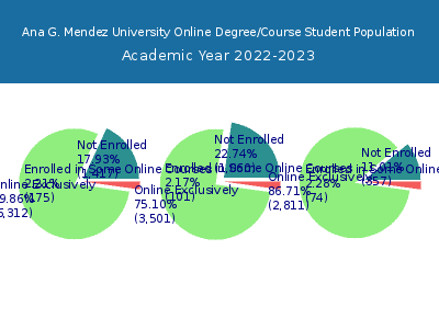 Ana G. Mendez University 2023 Online Student Population chart