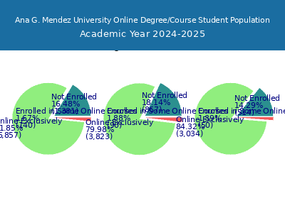 Ana G. Mendez University 2025 Online Student Population chart