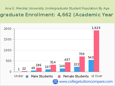Ana G. Mendez University 2023 Undergraduate Enrollment by Age chart